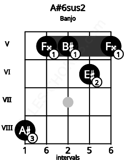 Fretboard image for the A#6sus2 chord on banjo frets: 8 5 5 6 5