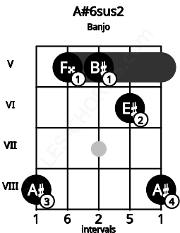 Fretboard image for the A#6sus2 chord on banjo frets: 8 5 5 6 8