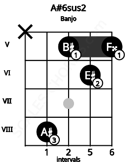 Fretboard image for the A#6sus2 chord on banjo frets: x 8 5 6 5