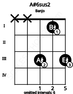 Fretboard image for the A#6sus2 chord on banjo frets: x x 3 1 3