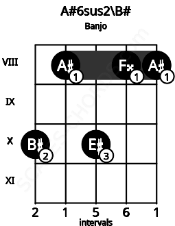 Fretboard image for the A#6sus2\B# chord on banjo frets: 10 8 10 8 8