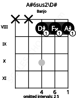 Fretboard image for the A#6sus2\Eb chord on banjo frets: x x 8 8 8