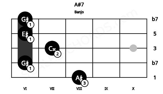 Fretboard image for the A#7 chord on banjo frets: 8 6 7 6 6