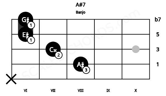 Fretboard image for the A#7 chord on banjo frets: x 8 7 6 6