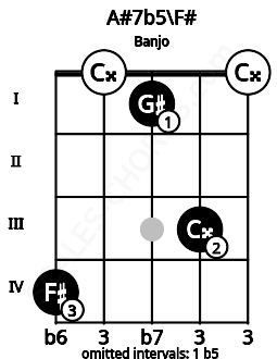 Fretboard image for the A#7b5\F# chord on banjo frets: 4 0 1 3 0
