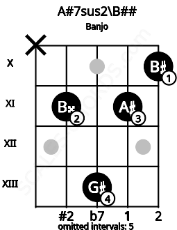 Fretboard image for the A#7sus2\Db chord on banjo frets: x 11 13 11 10