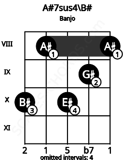 Fretboard image for the A#7sus4\B# chord on banjo frets: 10 8 10 9 8