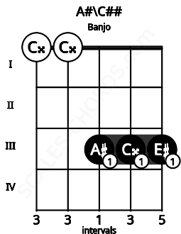 Fretboard image for the A#\C## chord on banjo frets: 0 0 3 3 3