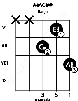 Fretboard image for the A#\C## chord on banjo frets: x x 7 6 8