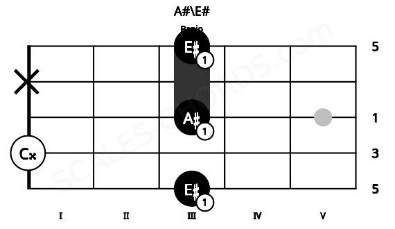 Fretboard image for the A#\E# chord on banjo frets: 3 0 3 x 3