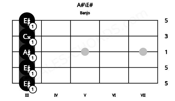 Fretboard image for the A#\E# chord on banjo frets: 3 3 3 3 3