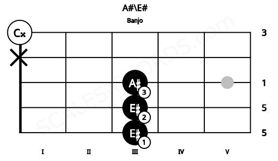 Fretboard image for the A#\E# chord on banjo frets: 3 3 3 x 0