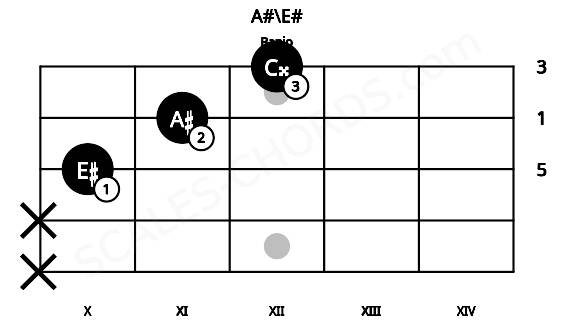Fretboard image for the A#\E# chord on banjo frets: x x 10 11 12