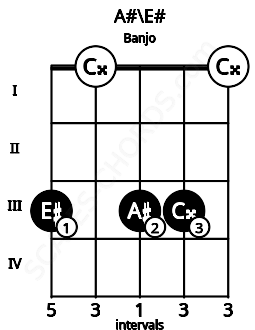 Fretboard image for the A#\E# chord on banjo frets: 3 0 3 3 0
