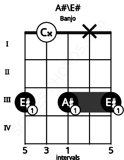 Fretboard image for the A#\E# chord on banjo frets: 3 0 3 x 3