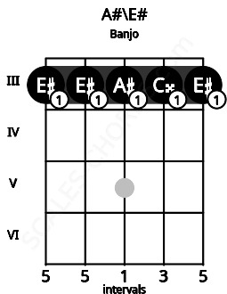 Fretboard image for the A#\E# chord on banjo frets: 3 3 3 3 3