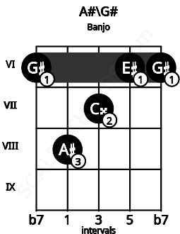 Fretboard image for the A#\G# chord on banjo frets: 6 8 7 6 6