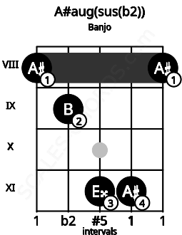 Fretboard image for the A#aug(sus(b2)) chord on banjo frets: 8 9 11 11 8