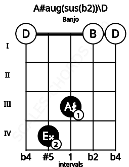 Fretboard image for the A#aug(sus(b2))\D chord on banjo frets: 0 4 3 0 0