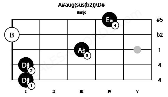 Fretboard image for the A#aug(sus(b2))\D# chord on banjo frets: 1 1 3 0 4