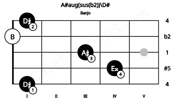 Fretboard image for the A#aug(sus(b2))\D# chord on banjo frets: 1 4 3 0 1