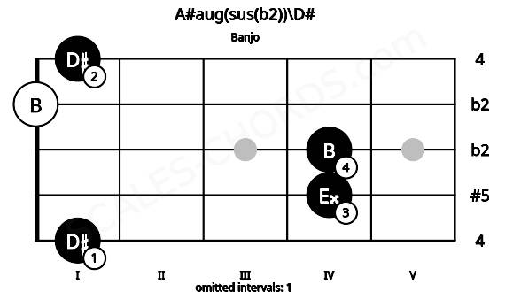 Fretboard image for the A#aug(sus(b2))\D# chord on banjo frets: 1 4 4 0 1