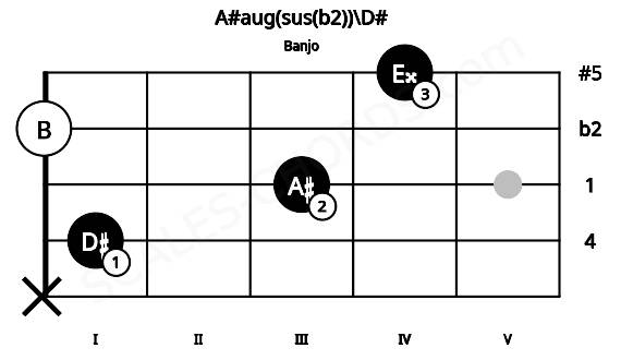 Fretboard image for the A#aug(sus(b2))\D# chord on banjo frets: x 1 3 0 4