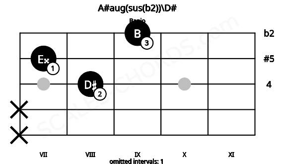 Fretboard image for the A#aug(sus(b2))\D# chord on banjo frets: x x 8 7 9