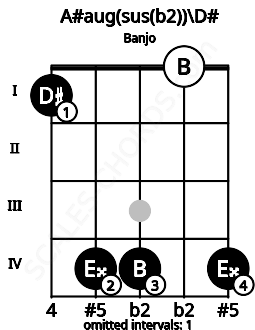 Fretboard image for the A#aug(sus(b2))\D# chord on banjo frets: 1 4 4 0 4