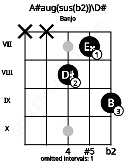 Fretboard image for the A#aug(sus(b2))\D# chord on banjo frets: x x 8 7 9