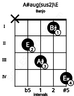 Fretboard image for the A#aug(sus2)\E chord on banjo frets: x 2 3 1 4
