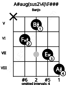 Fretboard image for the A#aug(sus2/4)\Ab chord on banjo frets: x 6 5 7 8