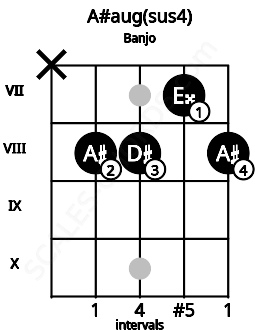Fretboard image for the A#aug(sus4) chord on banjo frets: x 8 8 7 8