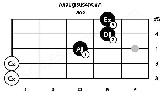 Fretboard image for the A#aug(sus4)\C## chord on banjo frets: 0 0 3 4 4