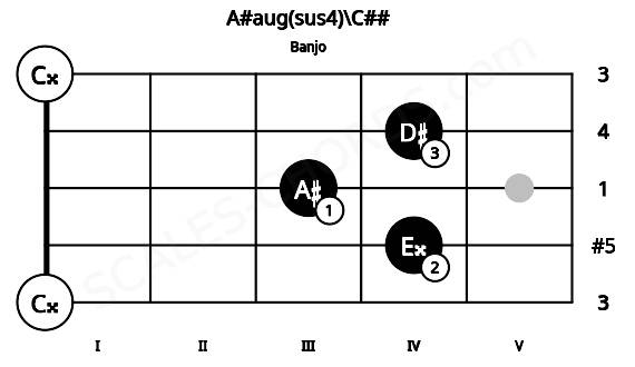 Fretboard image for the A#aug(sus4)\C## chord on banjo frets: 0 4 3 4 0