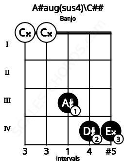 Fretboard image for the A#aug(sus4)\C## chord on banjo frets: 0 0 3 4 4
