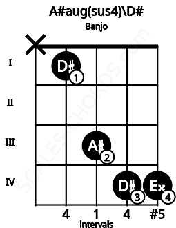 Fretboard image for the A#aug(sus4)\D# chord on banjo frets: x 1 3 4 4