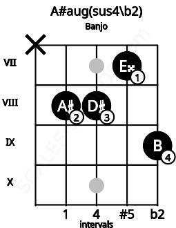 Fretboard image for the A#aug(sus4/b2) chord on banjo frets: x 8 8 7 9