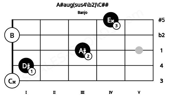Fretboard image for the A#aug(sus4\b2)\C## chord on banjo frets: 0 1 3 0 4