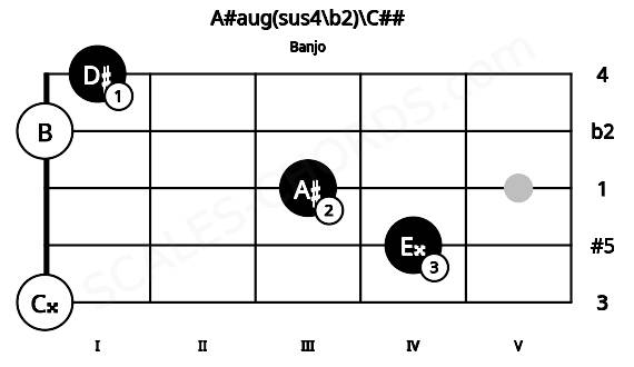 Fretboard image for the A#aug(sus4\b2)\C## chord on banjo frets: 0 4 3 0 1