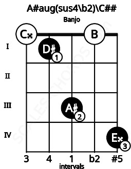 Fretboard image for the A#aug(sus4\b2)\C## chord on banjo frets: 0 1 3 0 4