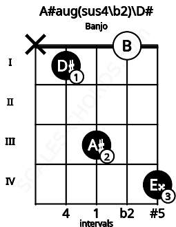 Fretboard image for the A#aug(sus4\b2)\D# chord on banjo frets: x 1 3 0 4