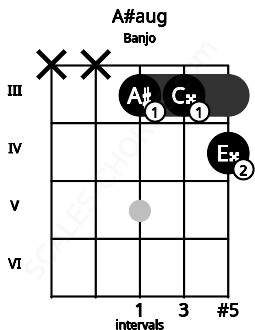 Fretboard image for the A#aug chord on banjo frets: x x 3 3 4