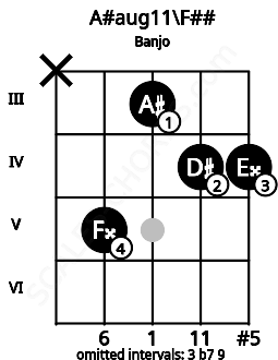 Fretboard image for the A#aug11\F## chord on banjo frets: x 5 3 4 4