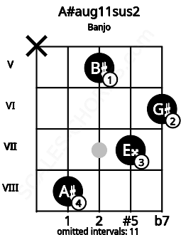 Fretboard image for the A#aug11sus2 chord on banjo frets: x 8 5 7 6