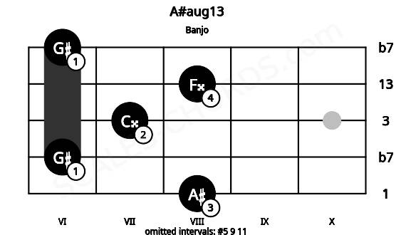Fretboard image for the A#aug13 chord on banjo frets: 8 6 7 8 6
