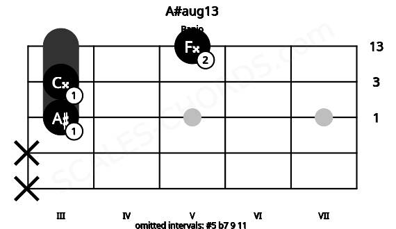 Fretboard image for the A#aug13 chord on banjo frets: x x 3 3 5