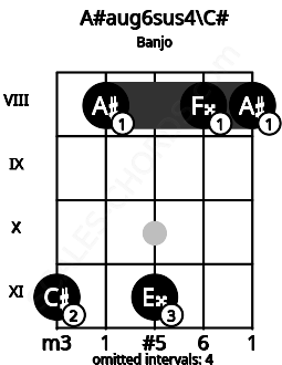 Fretboard image for the A#aug6sus4\C# chord on banjo frets: 11 8 11 8 8