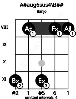 Fretboard image for the A#aug6sus4\Db chord on banjo frets: 11 8 11 8 8