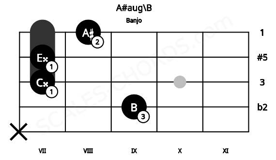 Fretboard image for the A#aug\B chord on banjo frets: x 9 7 7 8